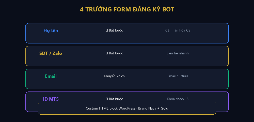 Cấu trúc form đăng ký Phân Tích Thực Chiến IB