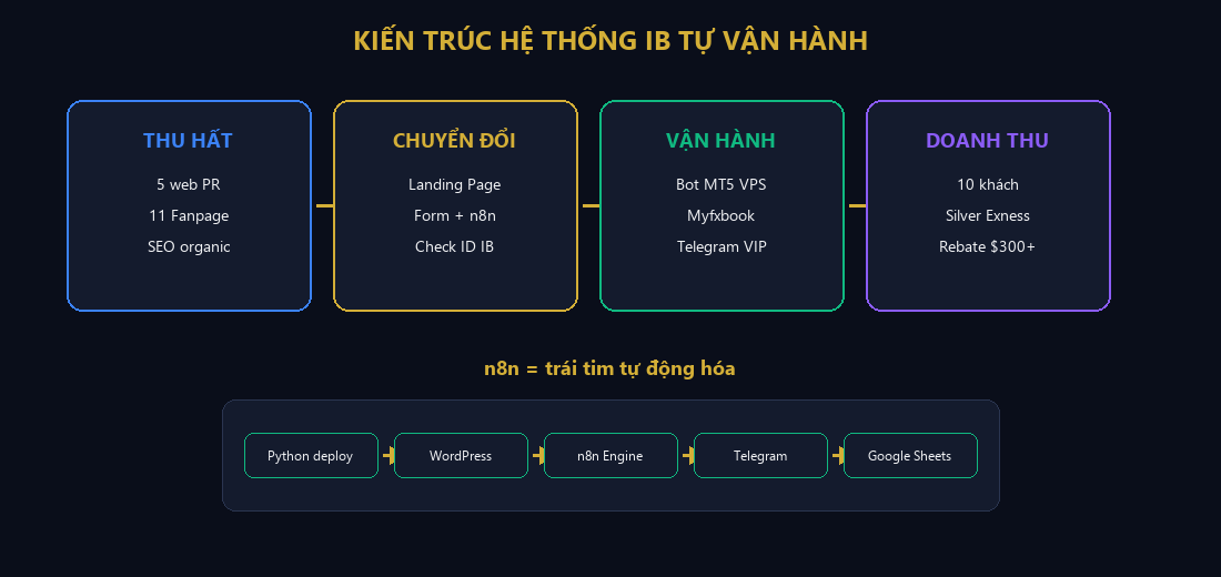 Sơ đồ kiến trúc hệ thống IB Phân Tích Thực Chiến