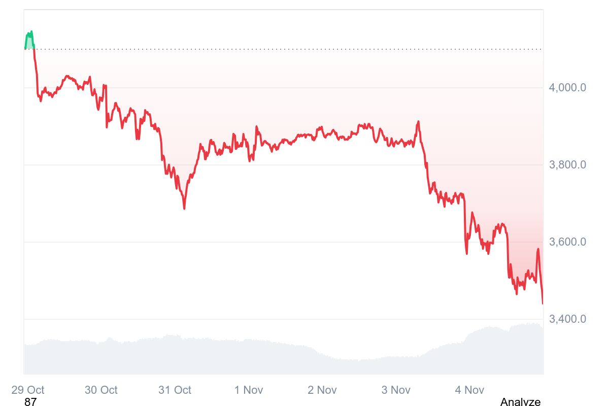 Dự đoán giá Ethereum cho tháng 11 năm 2025 – ETH sẽ đạt lại $4,000 hay rơi xuống dưới $3,000