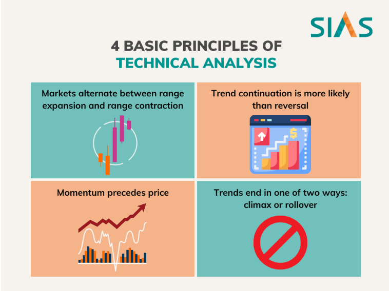 Ba Định Đề & Bốn Trụ Cột Trong Phân Tích Kỹ Thuật