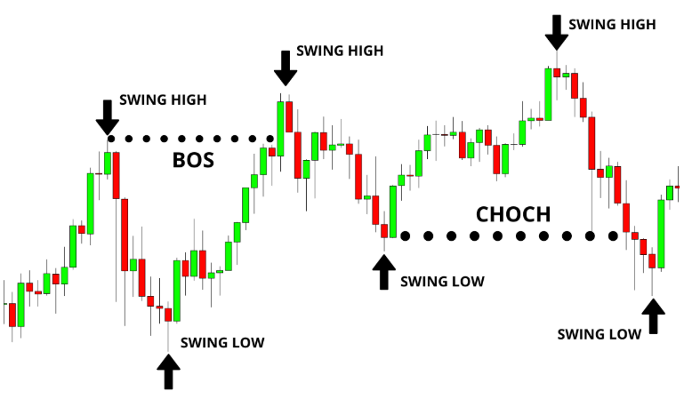 Cách Nhận Diện Đỉnh – Đáy Trong Xu Hướng