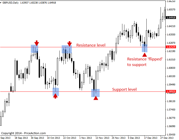 Cách Xác Định Vùng Hỗ Trợ – Kháng Cự Quan Trọng