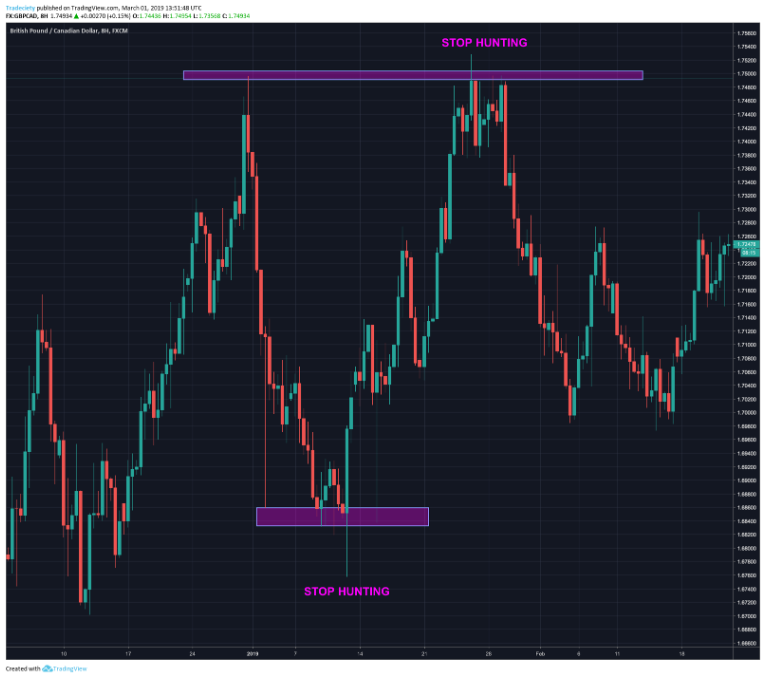 Vùng Thanh Khoản Và Bẫy Giá
