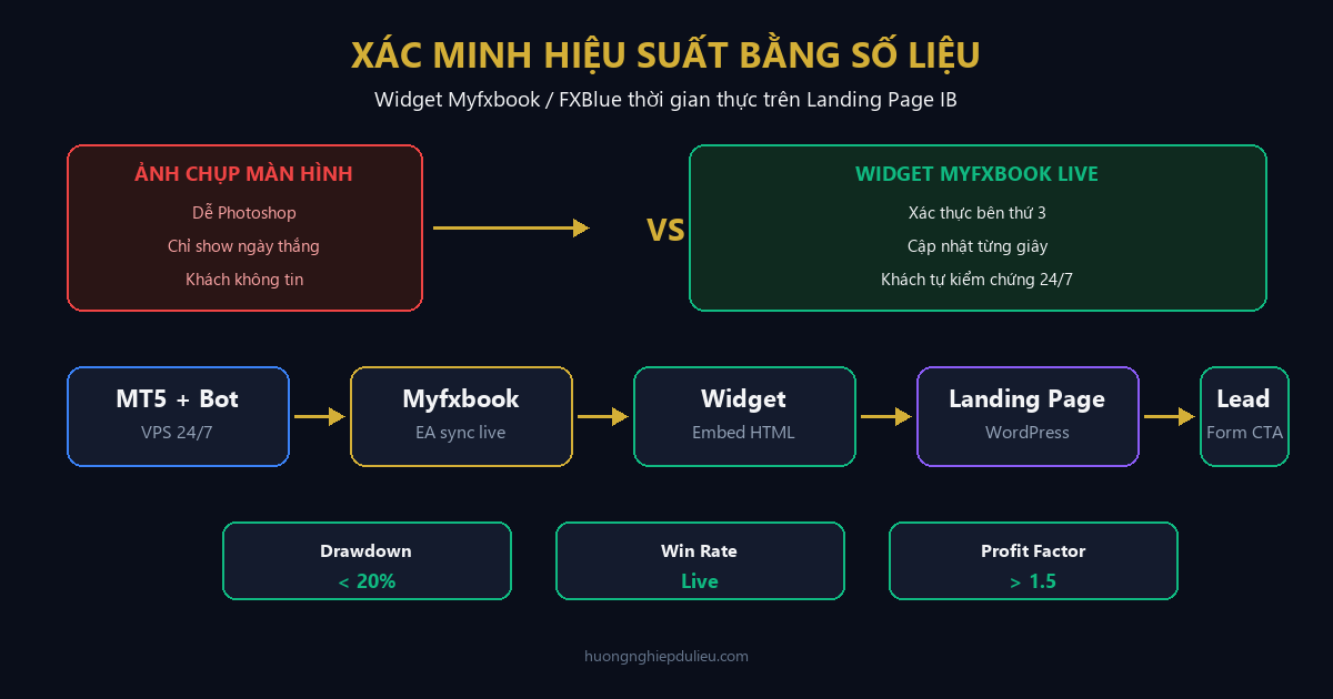 Xác minh hiệu suất bằng số liệu: Cách tích hợp widget Myfxbook/FXBlue thời gian thực lên Landing Page IB