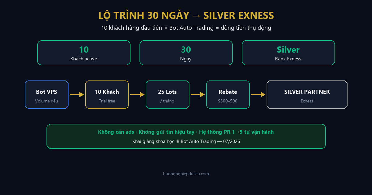 Lộ trình 30 ngày đạt Rank Silver Exness: Chỉ cần 10 khách hàng đầu tiên dùng Phân Tích Thực Chiến